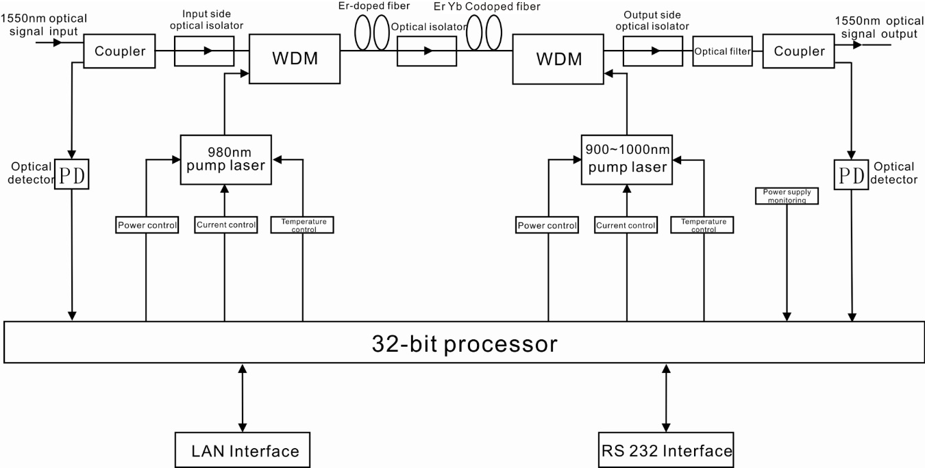 Nepstech-16-19-Port-EYDFA-With-WDM-block-diagram